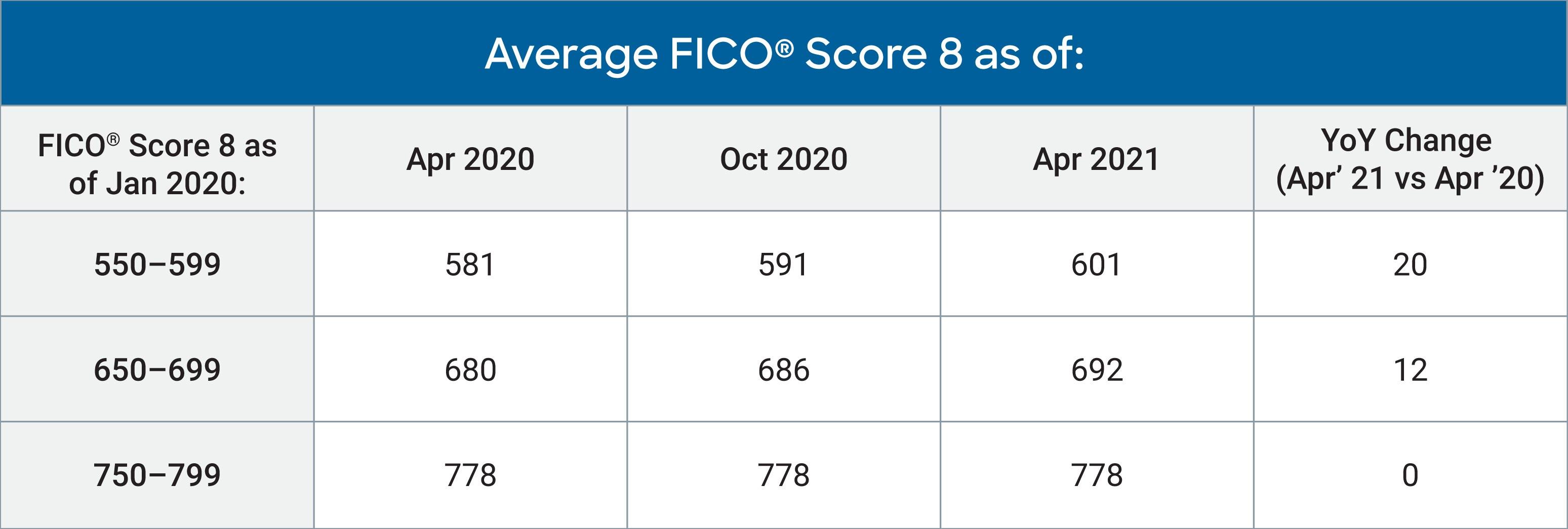 Average U.S. FICO® Score at 716, Indicating Improvement in Consumer